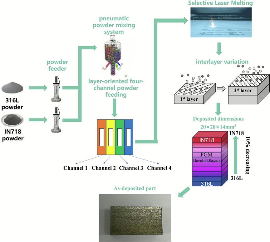 Heat treatment process Heat treatment process